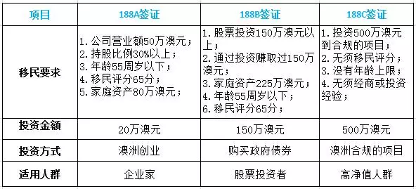 澳大利亚188B移民