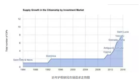 护照移民走势