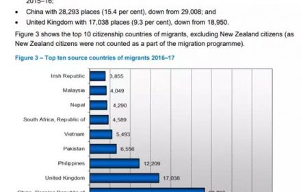 澳洲移民热情持续升温！！2017财年真实数据大起底！