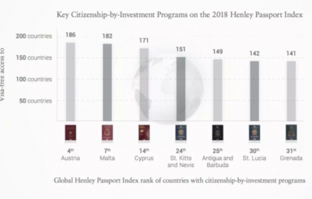 2018护照权威指数出炉，加勒比国家护照表现亮眼！