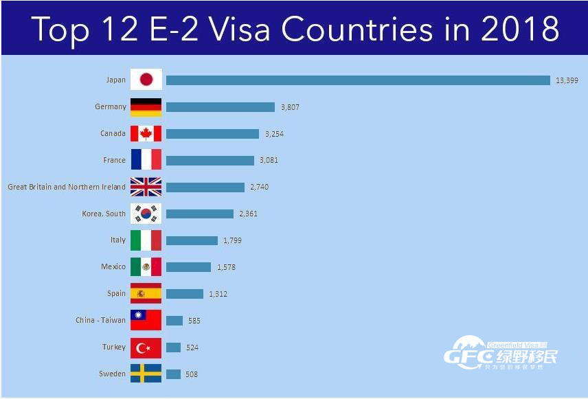 美国E2 签证获批率