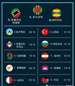 加勒比移民项目领衔2019投资入籍项目报告