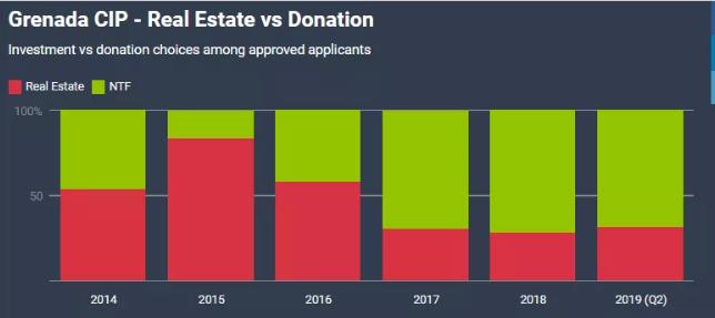 2019年上半年格林纳达投资入籍项目共颁发400本护照