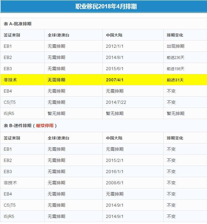 美国移民排期最新消息