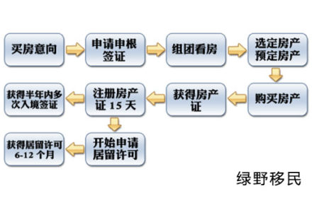 海外购房移民办理四大注意事项 让你远离雷区