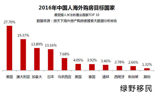 购房移民办理