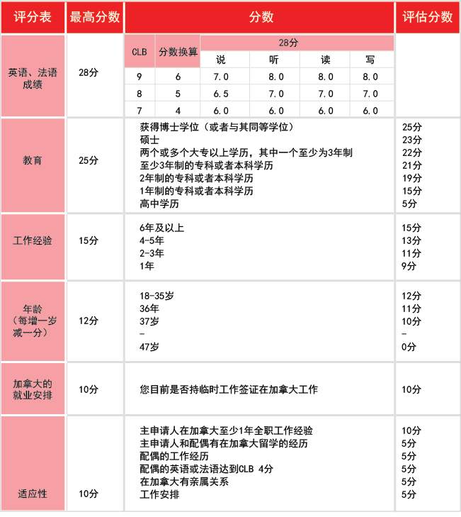加拿大移民评分
