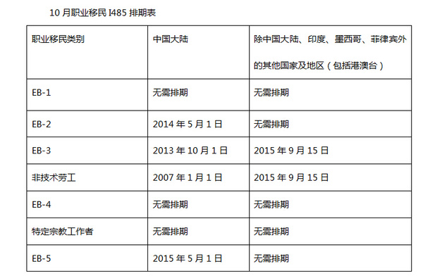 美国兄弟姐妹移民排期