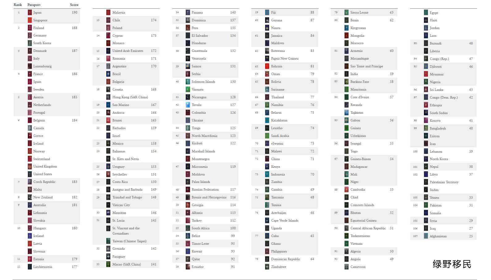 2019全球护照排名出炉，护照移民都有哪些好的选择