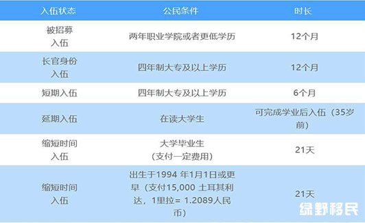 土耳其移民兵役