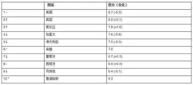 移民国家排名