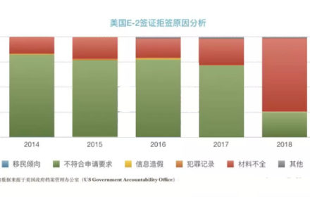 2019 年美国E2签证通过率达90% 都有哪些原因会被拒签