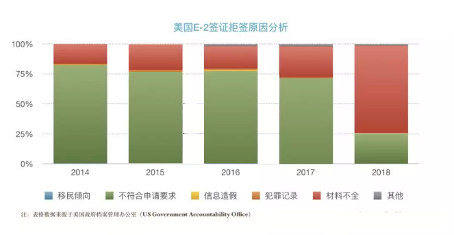 美国E2签证拒签率分析