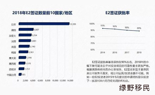 美国E-2签证的六大优势解析