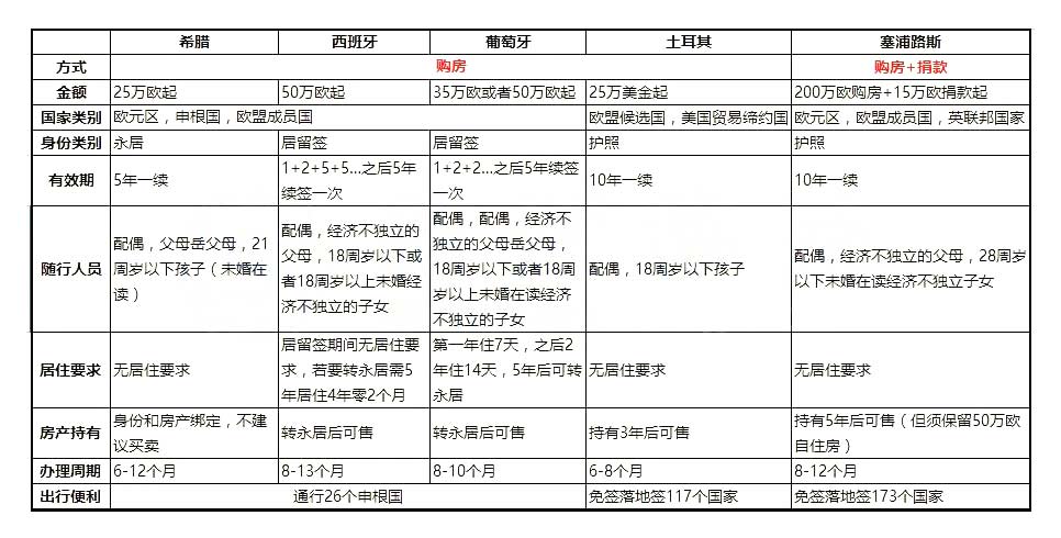 欧洲买房移民项目对比