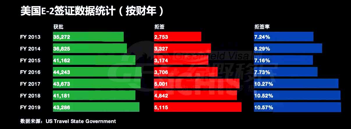 2019美国E-2签证获批超过4.3万张
