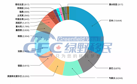 2019美国E-2签证获批超过4.3万张