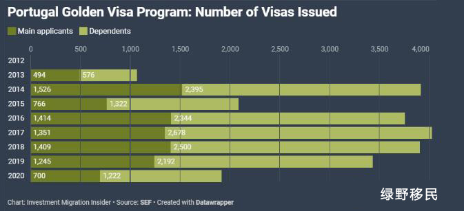 葡萄牙黄金签证各年度的投资