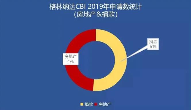 格林纳达移民申请