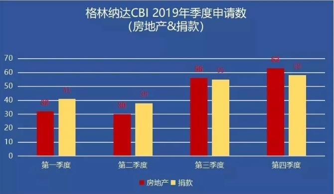 格林纳达移民申请