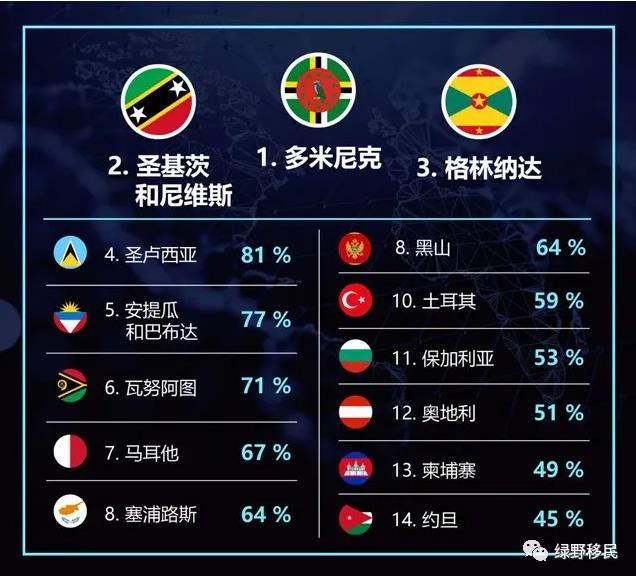 2020全球投资移民项目排名