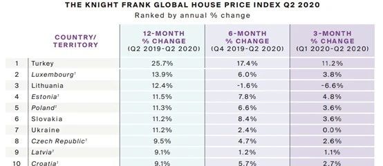 图表：2020年第二季度全球房价指数