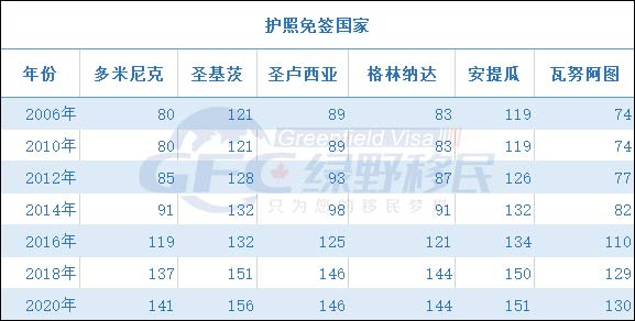 圣基茨护照免签国家