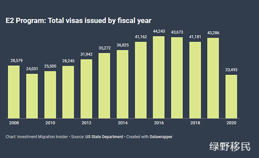 E2签证：各财年签证签发量