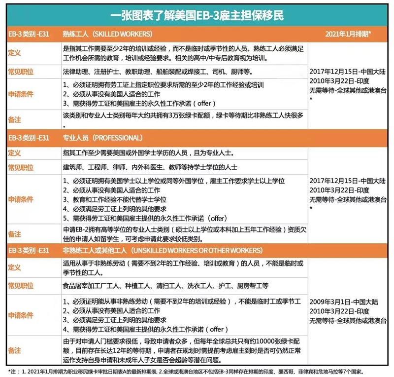 美国职业移民