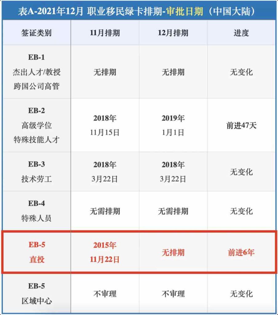 美国EB-5直投项目
