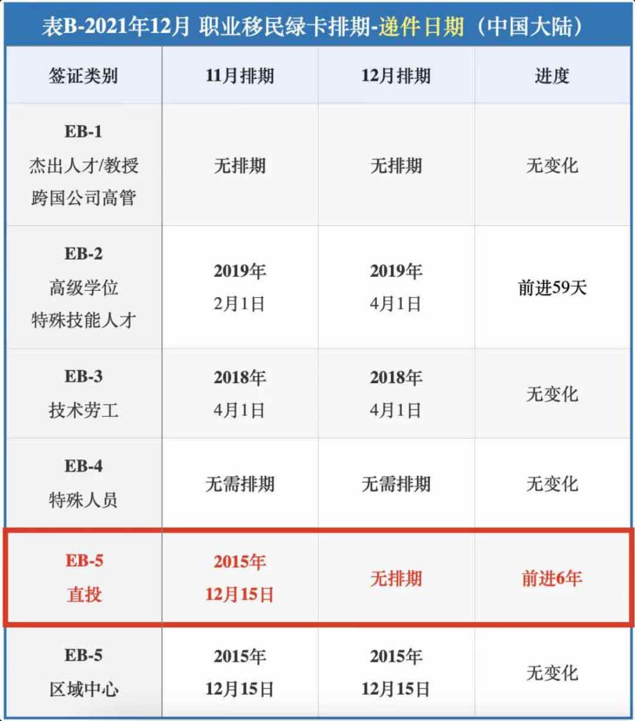 美国EB-5直投项目