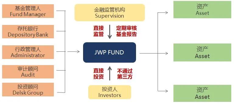 葡萄牙JWP基金