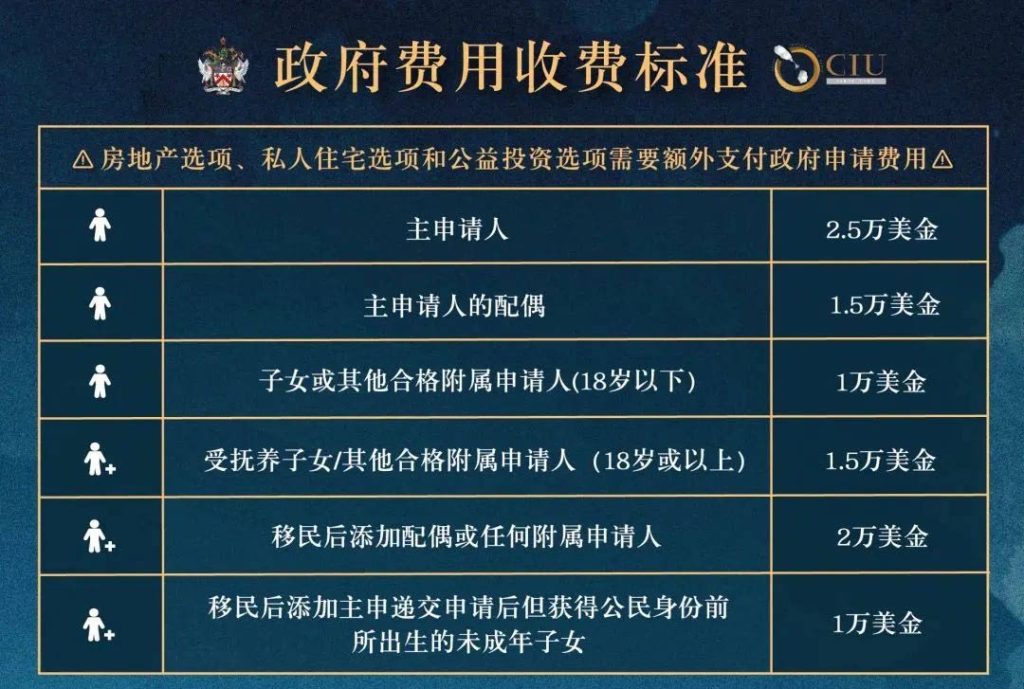 2023圣基茨移民新政