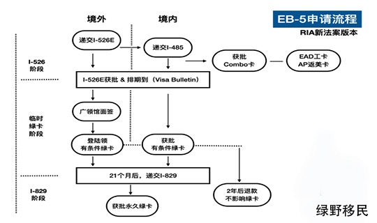 美国EB5移民政策