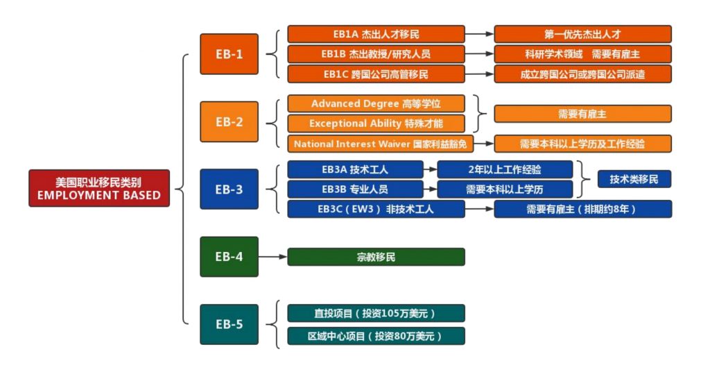 美国EB类绿卡1