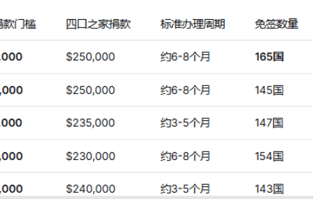 23万、24万、25万，五本加勒比护照到底怎么选？